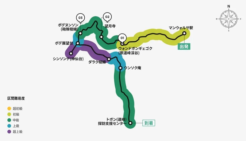 북한산국립공원 7코스인 도봉산 주능선 코스 이동경로를 나타내는 그림. 출발지인 망월사역에서 원도봉계곡까지 구간 난이도는 쉬움, 원도봉계곡에서 망월사까지 구간 난이도는 보통, 망월사에서 포대능선까지 구간 난이도는 보통, 포대능선에서 포대전망대까지 구간 난이도는 어려움, 포대전망대에서 신선대까지 구간 난이도는 매우 어려움, 선선대에서 포대전망대까지 구간 난이도는 매우 어려움, 포대전망대에서 다락능선까지 구간 난이도는 매우 어려움, 다락능선에서 은석암까지 구간 난이도는 어려움, 은석암에서 도착지인 도봉탐방지원센터까지 구간 난이도는 보통.