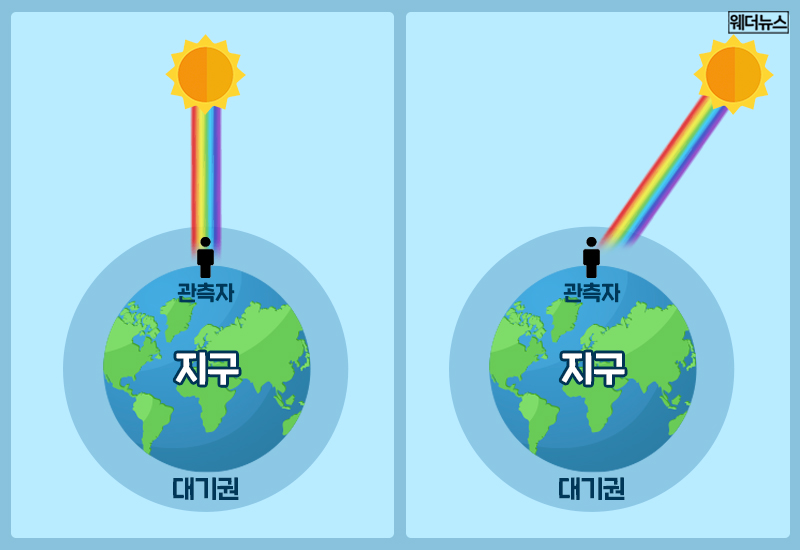노을로 곱게 물드는 하늘, 노을이 붉은 이유는 무엇일까?